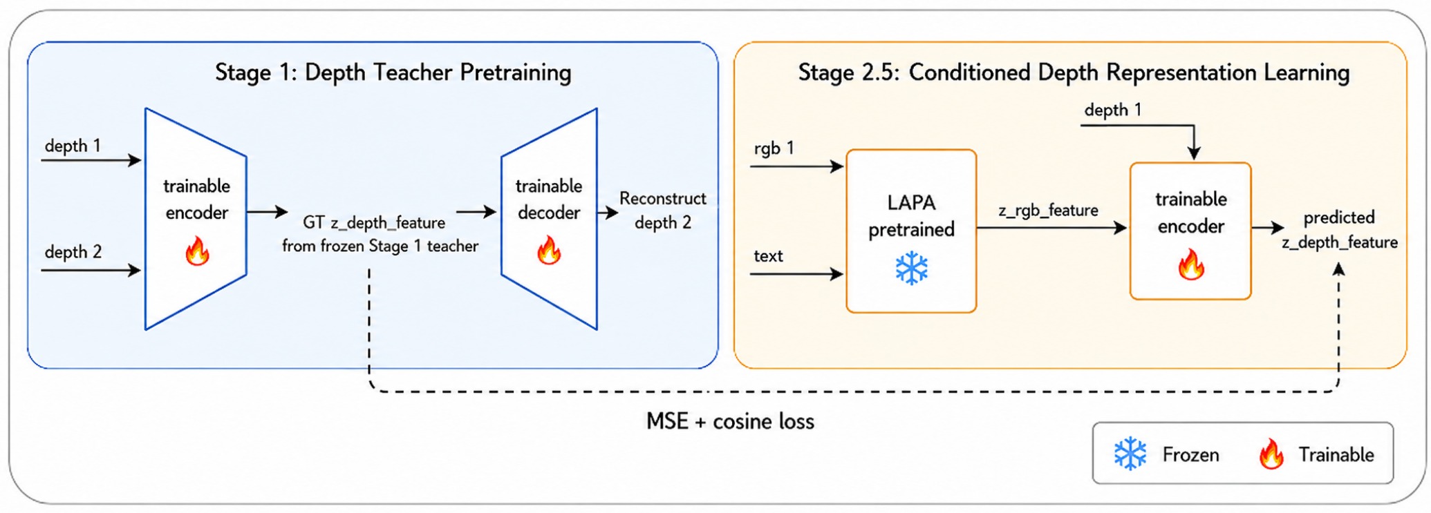 Depth Information Injection in VLA with Latent Action Pretraining via ...